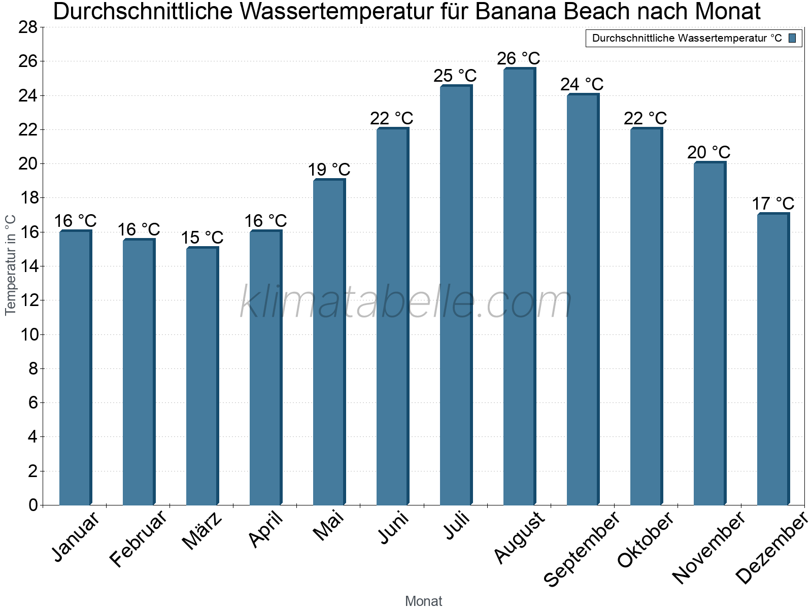 Monatliche Durchschnittstemperaturen des Wassers über das Jahr. Banana Beach.