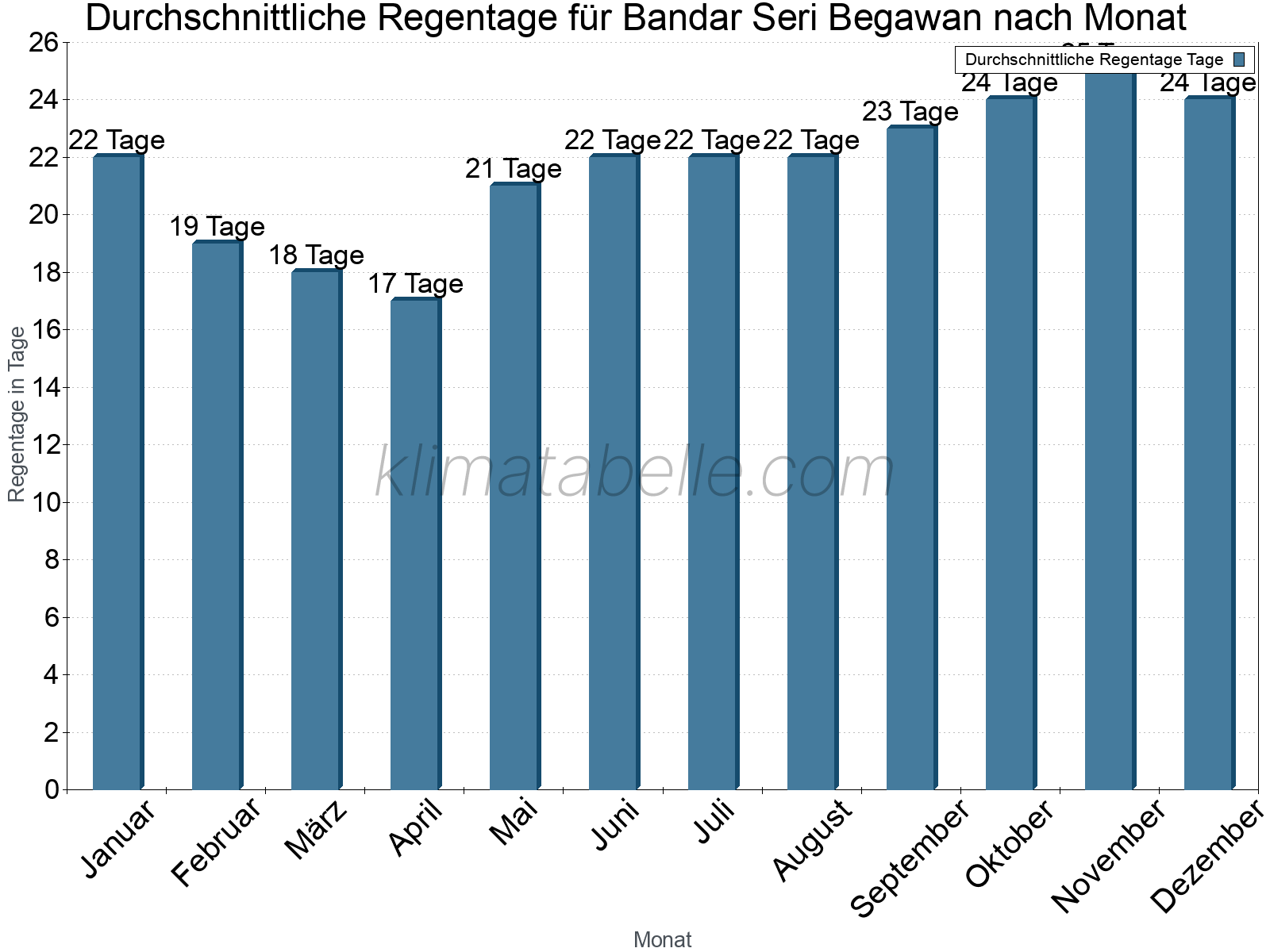 Monatliche Durchschnittswerte der Regentage im Jahresverlauf. Bandar Seri Begawan.