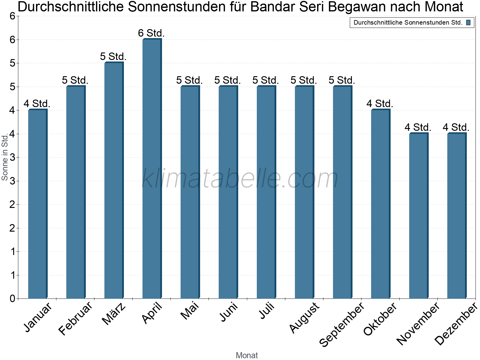 Monatliche Durchschnittswerte der täglichen Sonnenstunden im Jahresverlauf. Bandar Seri Begawan.