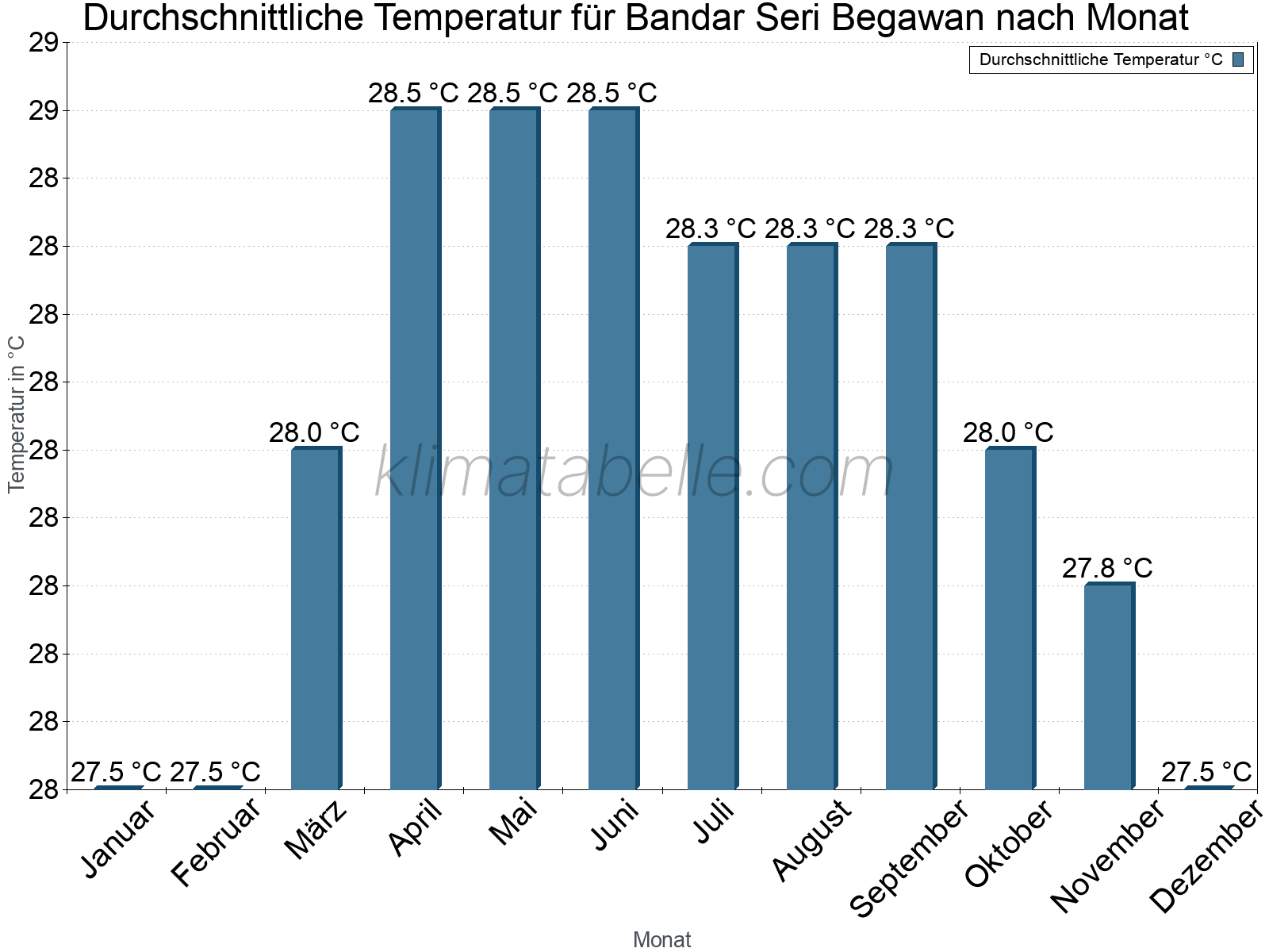 Jahresverlauf der gemittelten Temperatur je Monat. Bandar Seri Begawan.