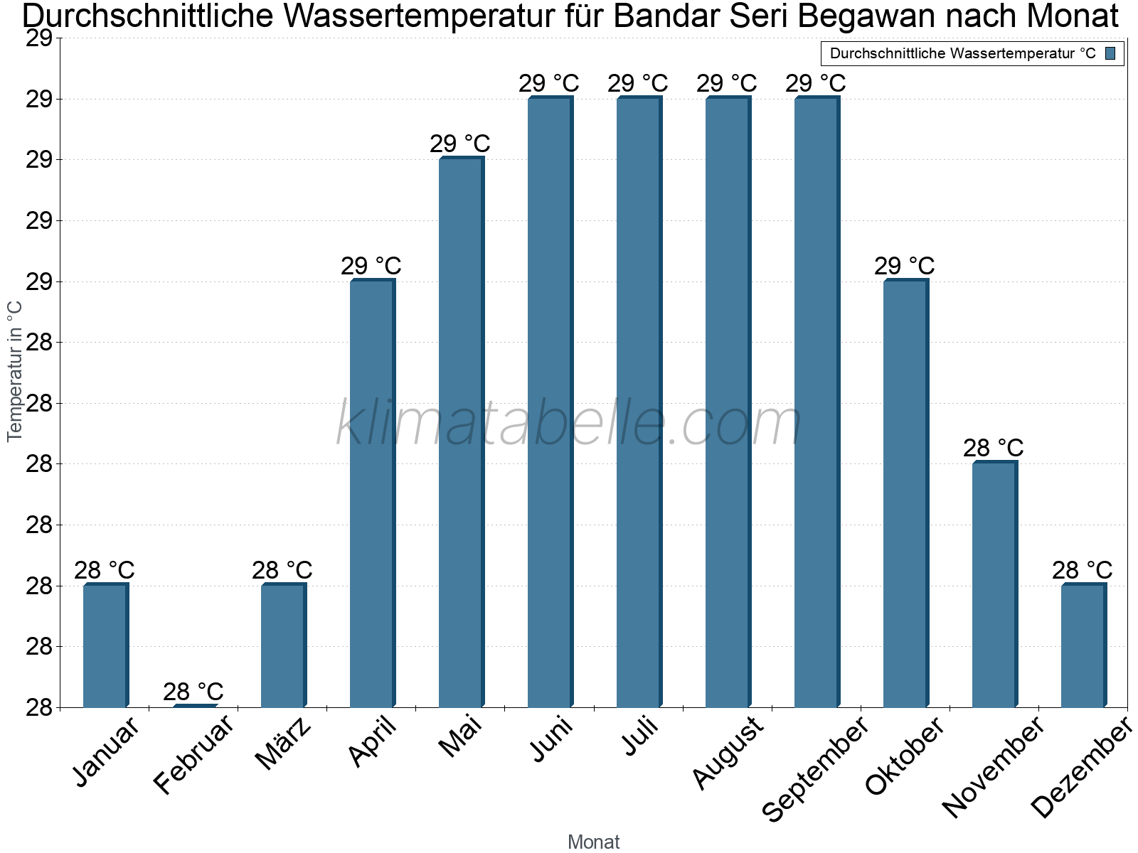 Monatliche Durchschnittstemperaturen des Wassers über das Jahr. Bandar Seri Begawan.