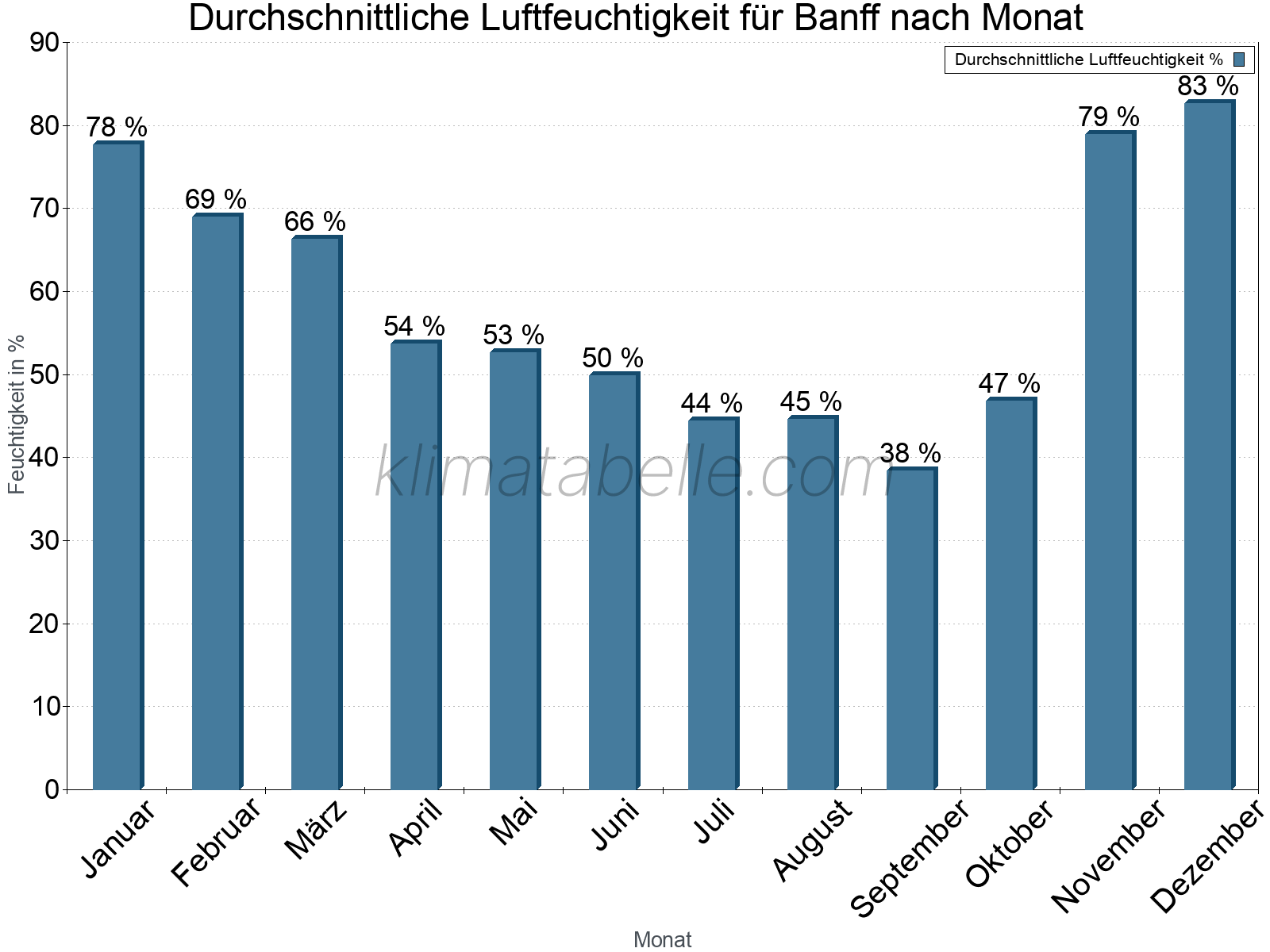 Jahresverlauf des gemittelten Luftfeuchtigkeit je Monat. Zu beachten ist, dass die Skalierung der Y-Achse an die Datenwerte angepasst wird. Die Balkenhöhe steht nicht für absolute Prozentsätze wie 0% oder 100%, sondern für relative Mengen im Vergleich zu den minimalen bzw. maximalen Werten anderer Monate. Banff.