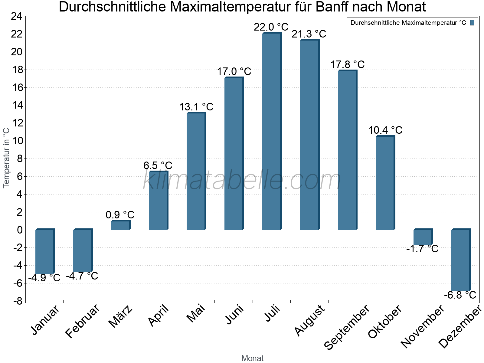 Jahresverlauf der gemittelten Maximaltemperatur je Monat. Banff.