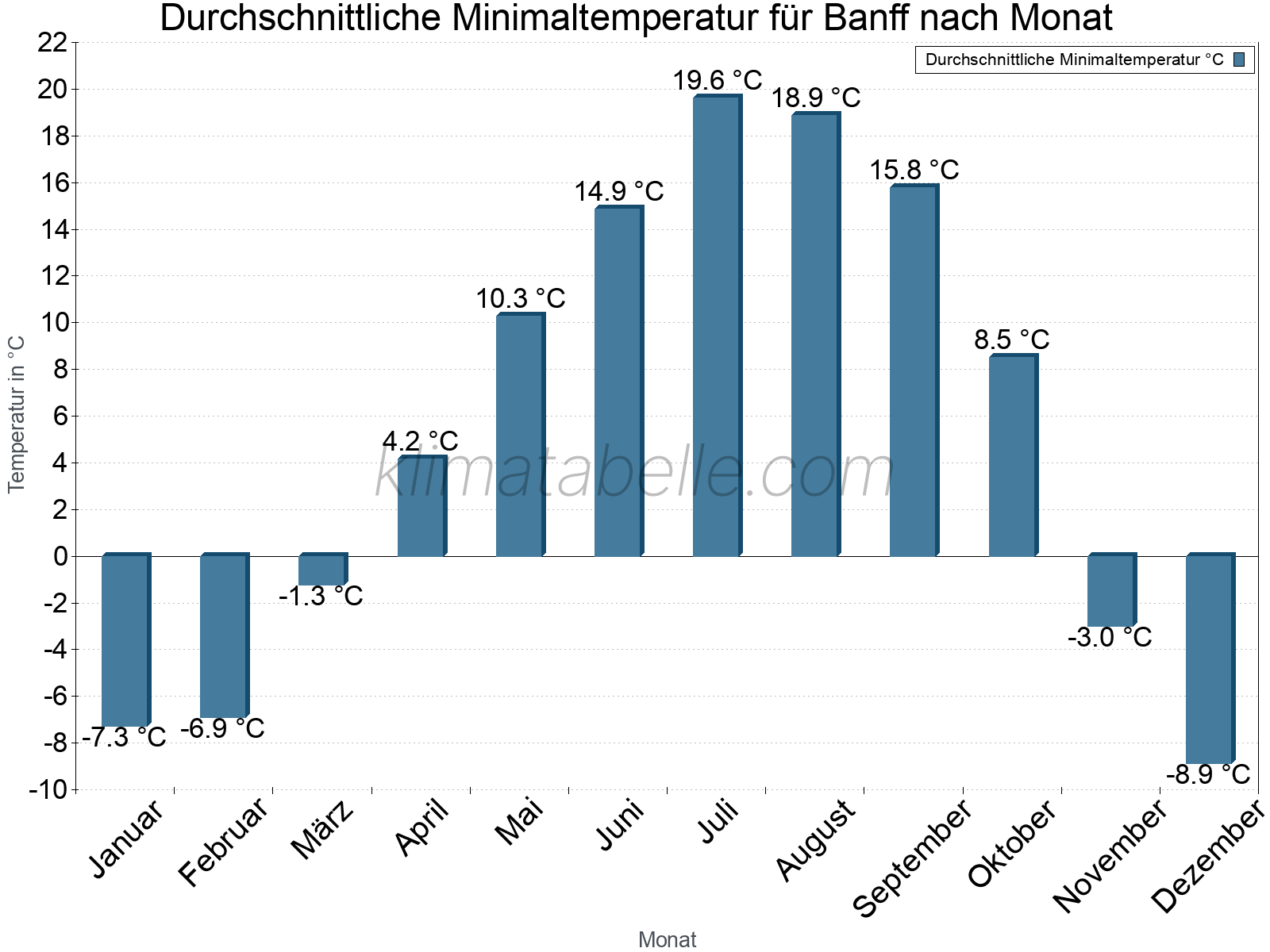 Jahresverlauf der gemittelten Minimaltemperatur je Monat. Banff.
