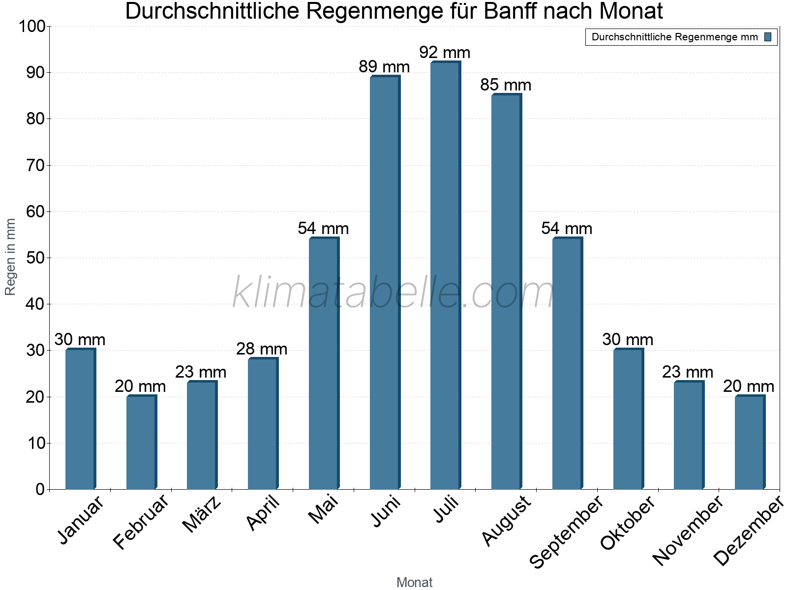 Monatliche Durchschnittswerte der täglichen Regenmenge im Jahresverlauf. Banff.