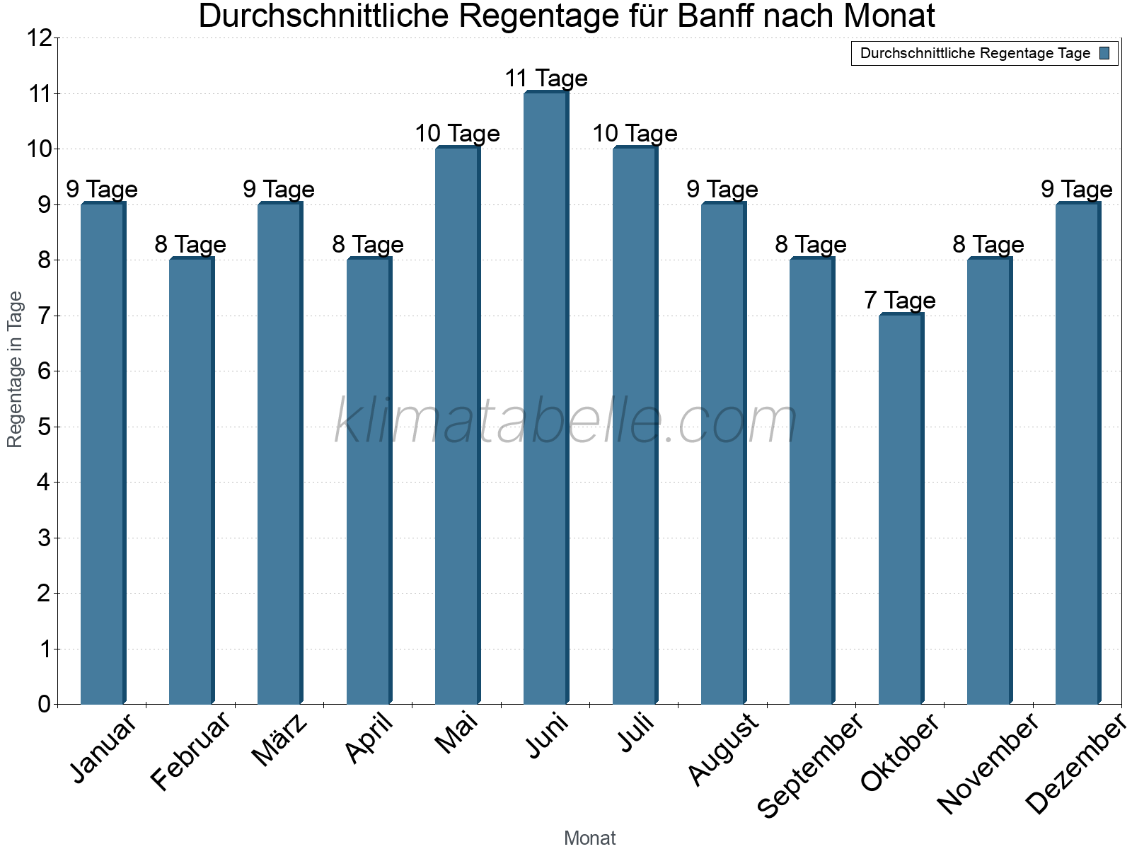 Monatliche Durchschnittswerte der Regentage im Jahresverlauf. Banff.