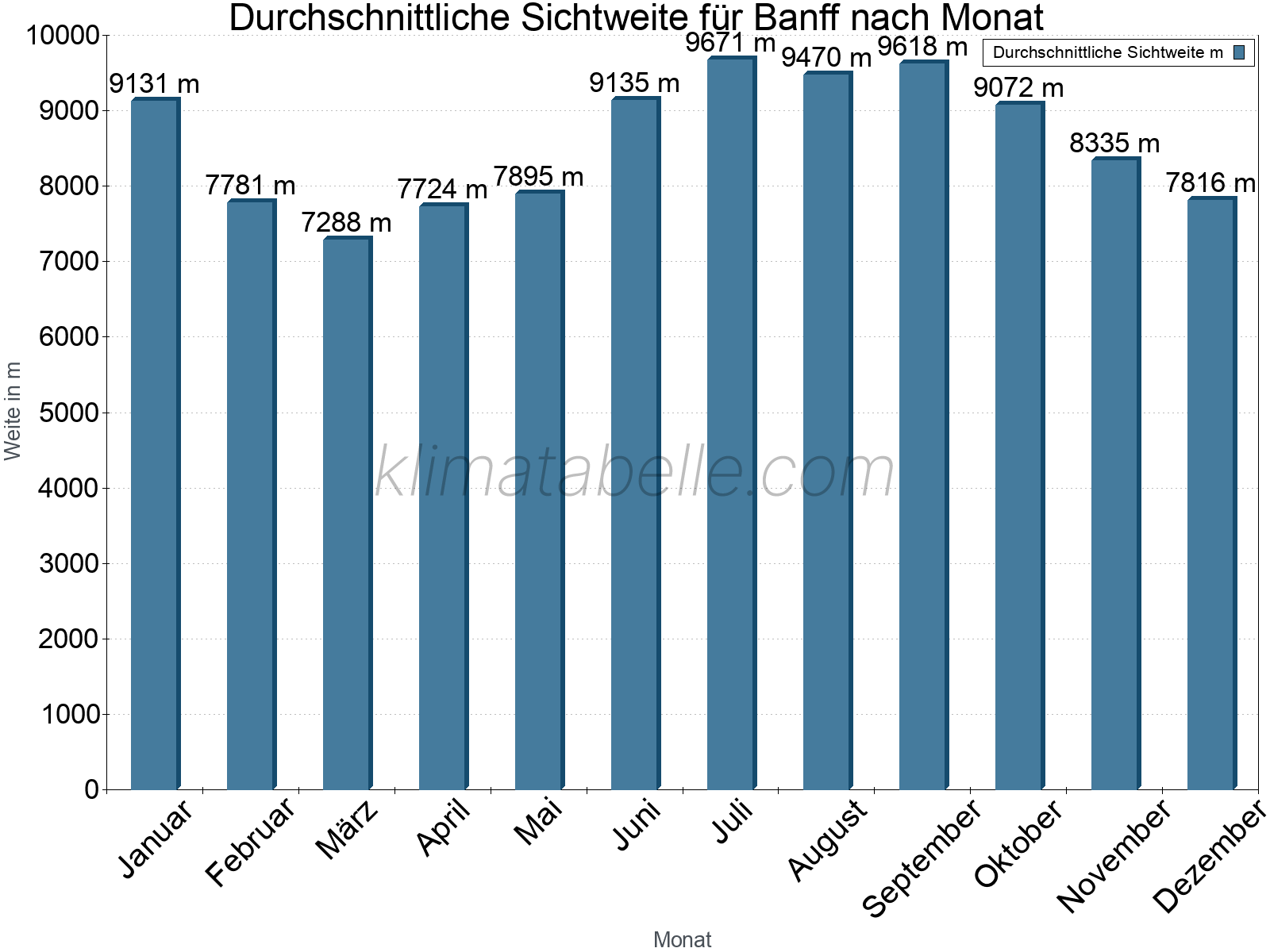 Monatliche Durchschnittssichtweiten im Jahresverlauf. Zu beachten ist, dass die Skalierung der Y-Achse an die Datenwerte angepasst wird. Die Balkenhöhe steht nicht für absolute Prozentsätze wie 0% oder 100%, sondern für relative Mengen im Vergleich zu den minimalen bzw. maximalen Werten anderer Monate. Banff.