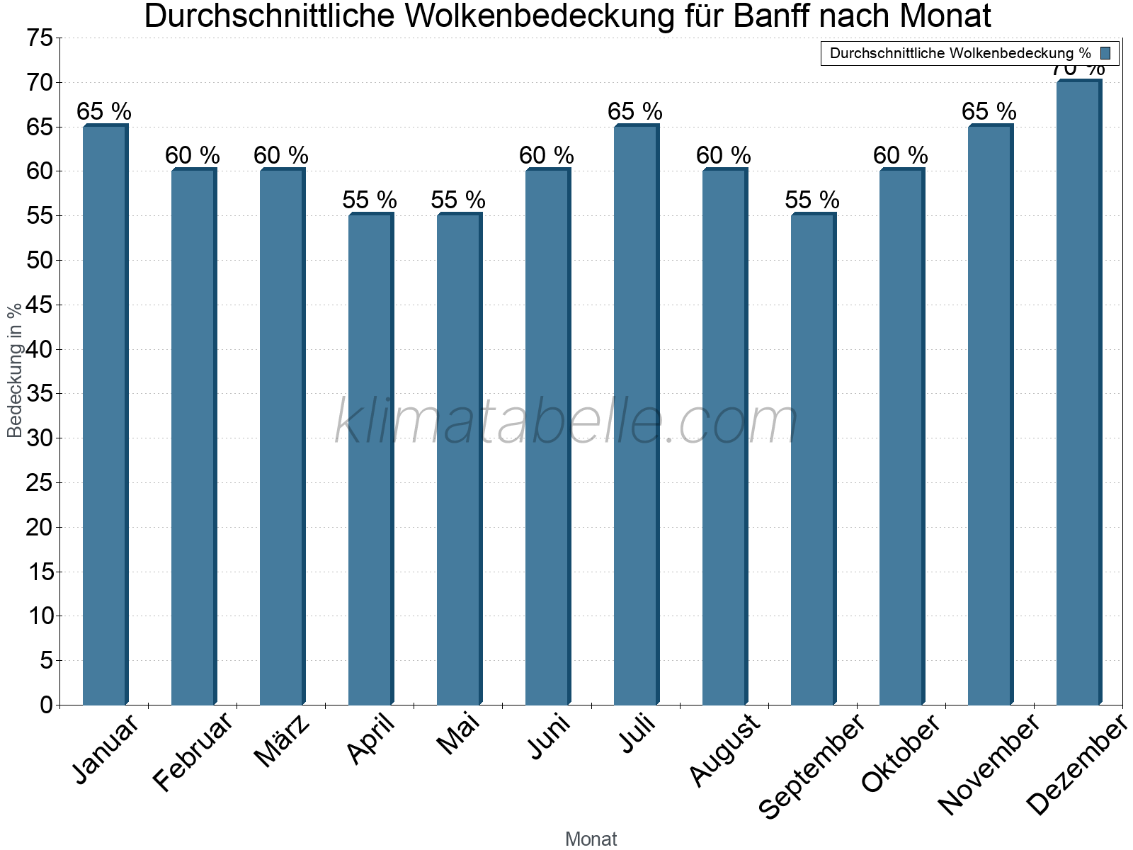 Jahresverlauf der gemittelten Bedeckung des Himmels je Monat. Dabei sind auch Nebelfelder (z.B. am Morgen) inkludiert. Zu beachten ist, dass die Skalierung der Y-Achse an die Datenwerte angepasst wird. Die Balkenhöhe steht nicht für absolute Prozentsätze wie 0% oder 100%, sondern für relative Mengen im Vergleich zu den minimalen bzw. maximalen Werten anderer Monate. Banff.