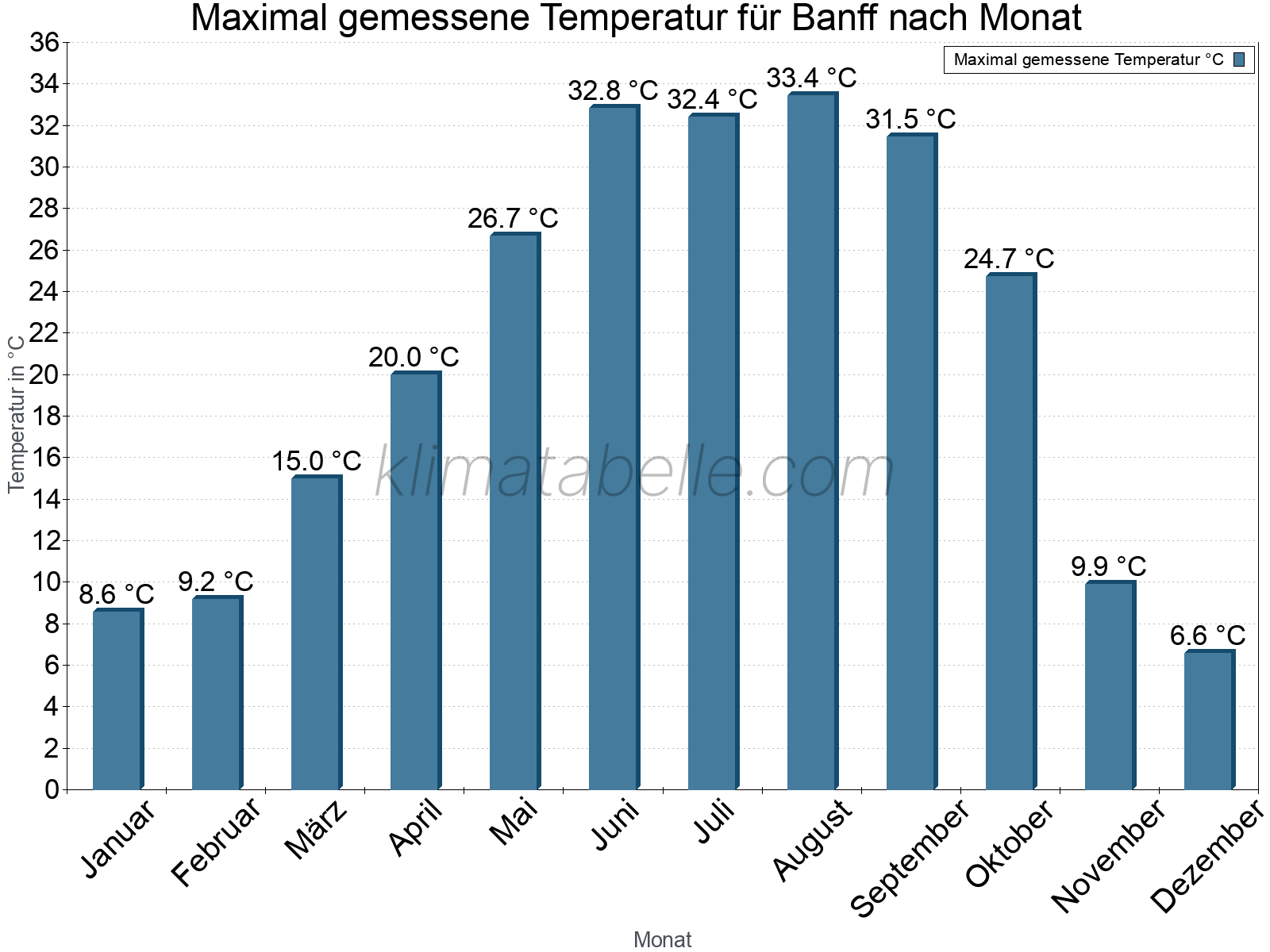 Jahresverlauf der Maximaltemperatur je Monat. Banff.