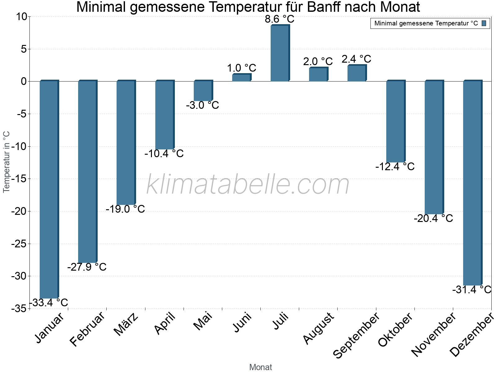 Jahresverlauf der Minimaltemperatur je Monat. Banff.