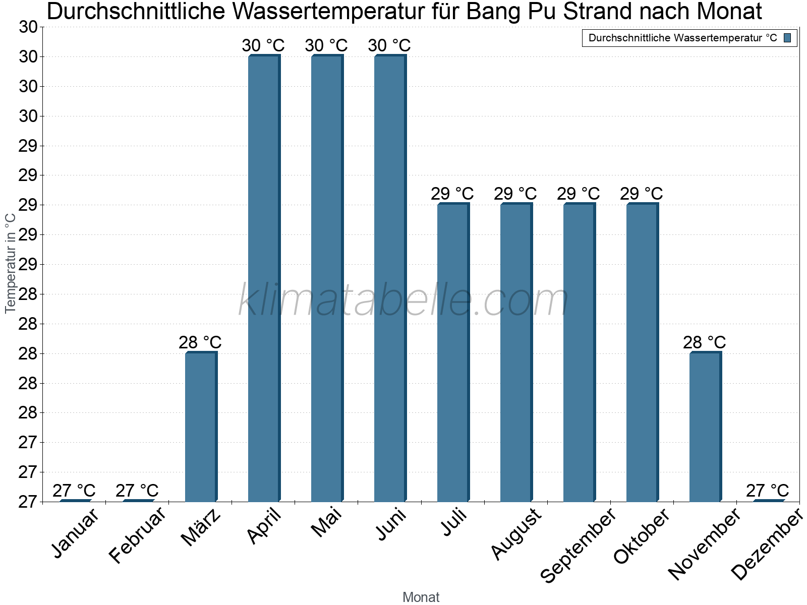 Monatliche Durchschnittstemperaturen des Wassers über das Jahr. Bang Pu Strand.