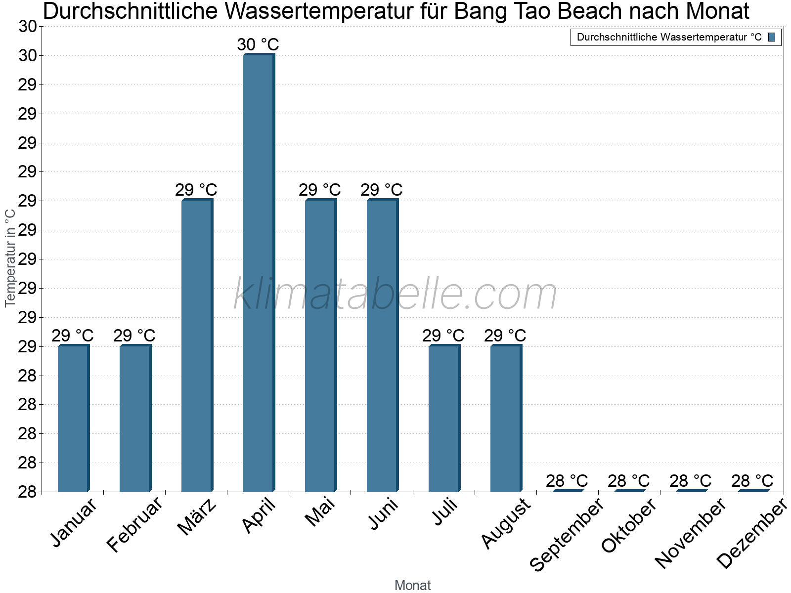 Monatliche Durchschnittstemperaturen des Wassers über das Jahr. Bang Tao Beach.