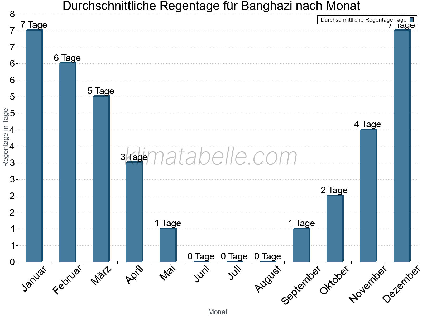 Monatliche Durchschnittswerte der Regentage im Jahresverlauf. Banghazi.