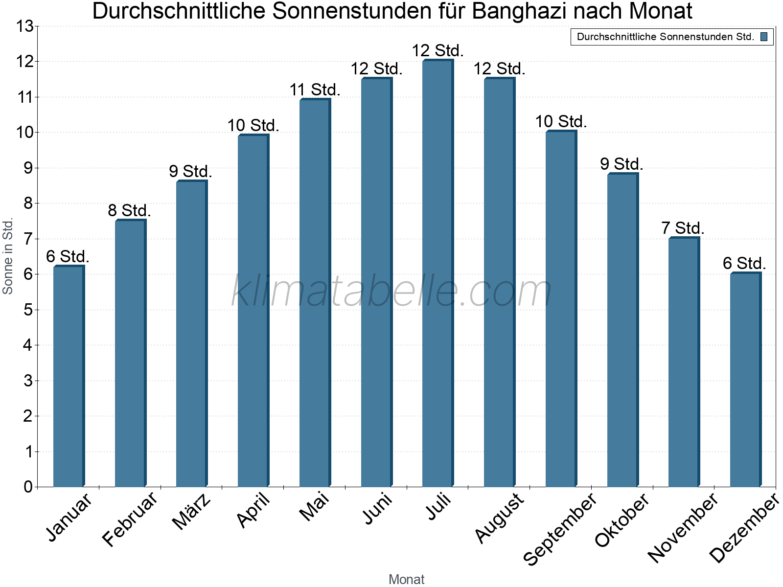 Monatliche Durchschnittswerte der täglichen Sonnenstunden im Jahresverlauf. Banghazi.