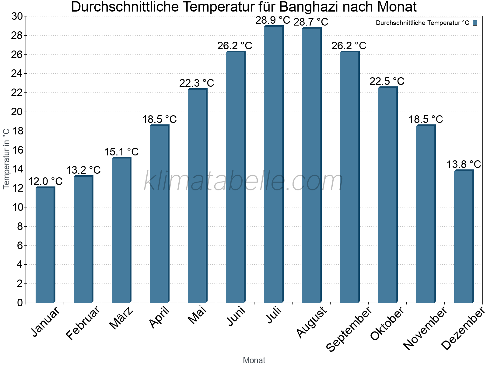 Jahresverlauf der gemittelten Temperatur je Monat. Banghazi.