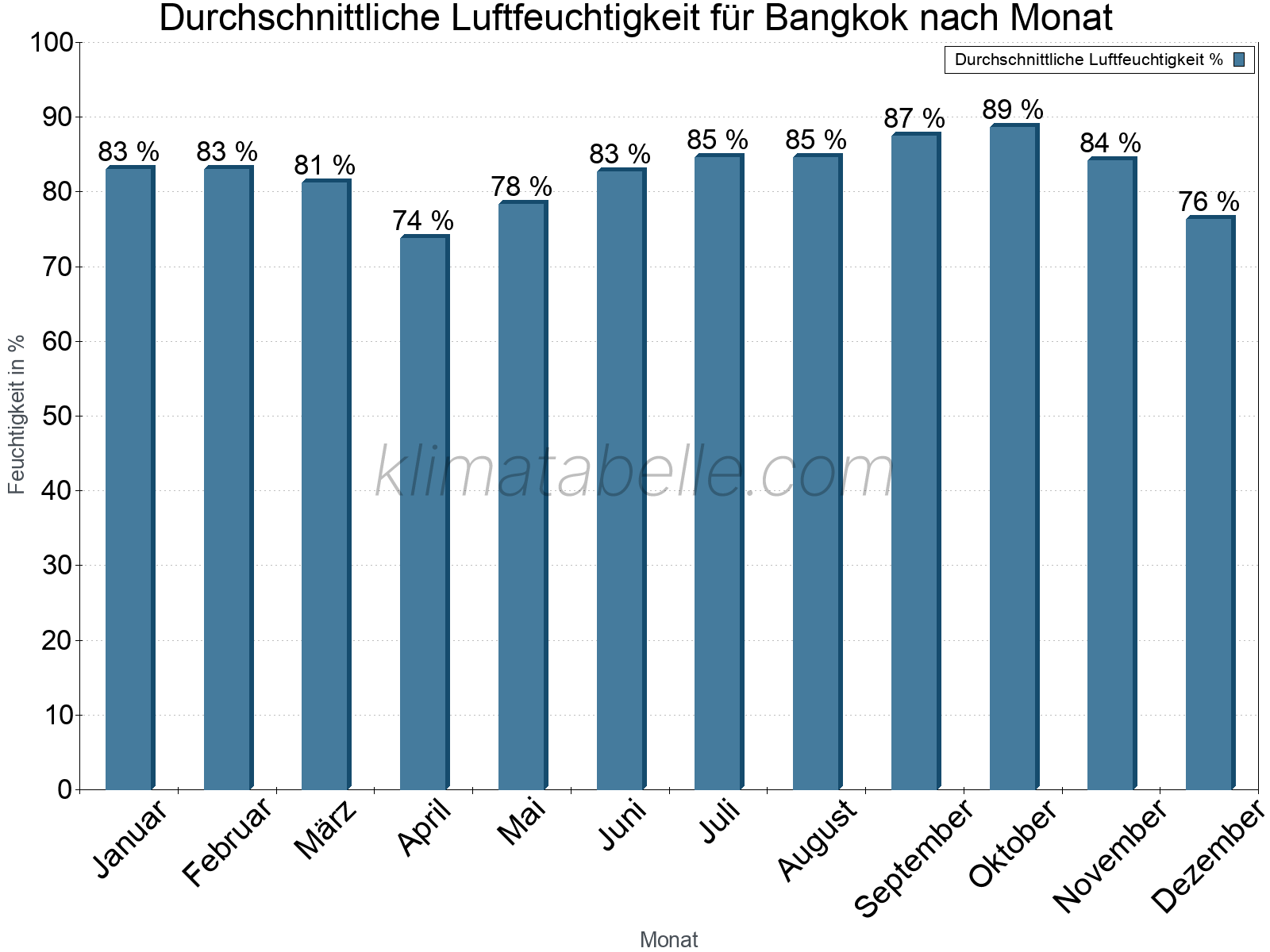 Jahresverlauf des gemittelten Luftfeuchtigkeit je Monat. Zu beachten ist, dass die Skalierung der Y-Achse an die Datenwerte angepasst wird. Die Balkenhöhe steht nicht für absolute Prozentsätze wie 0% oder 100%, sondern für relative Mengen im Vergleich zu den minimalen bzw. maximalen Werten anderer Monate. Bangkok.