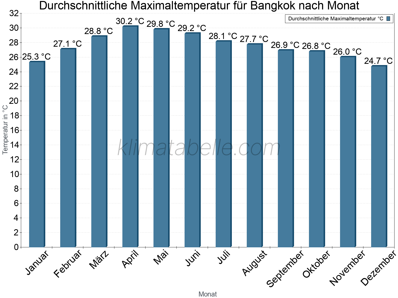 Jahresverlauf der gemittelten Maximaltemperatur je Monat. Bangkok.