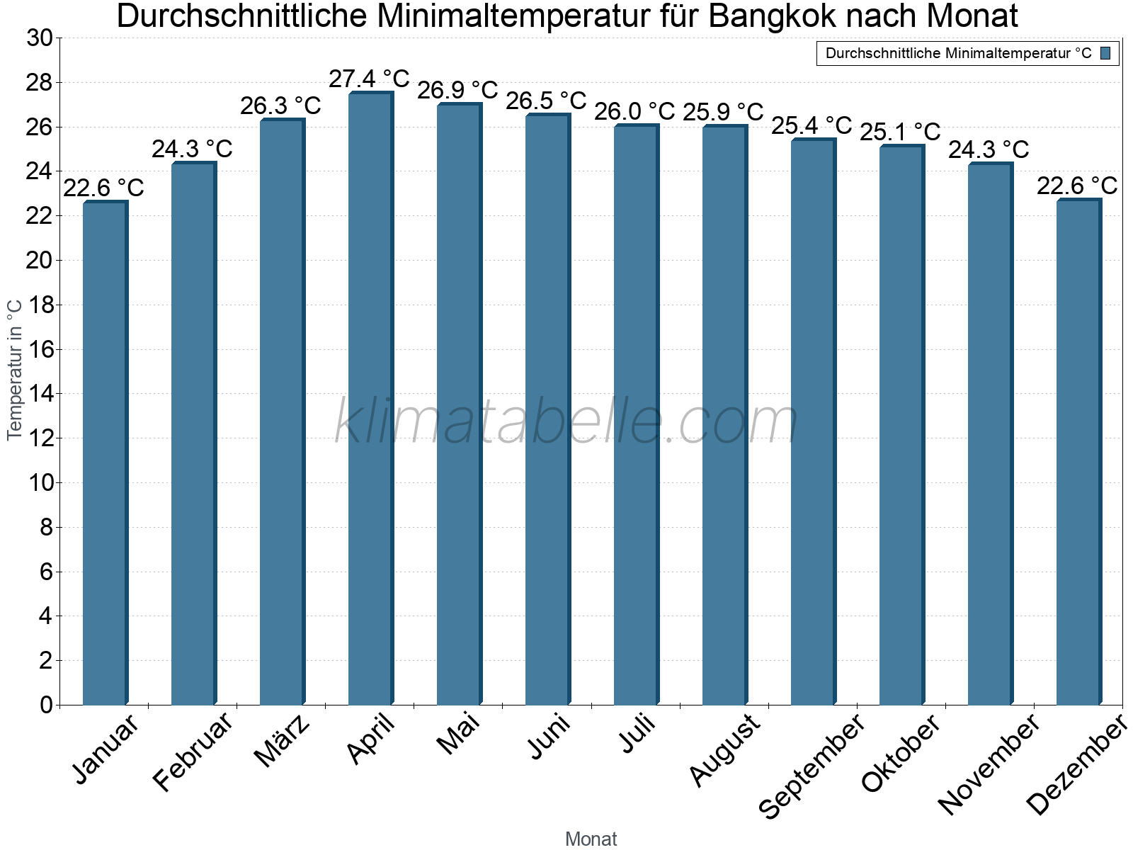 Jahresverlauf der gemittelten Minimaltemperatur je Monat. Bangkok.