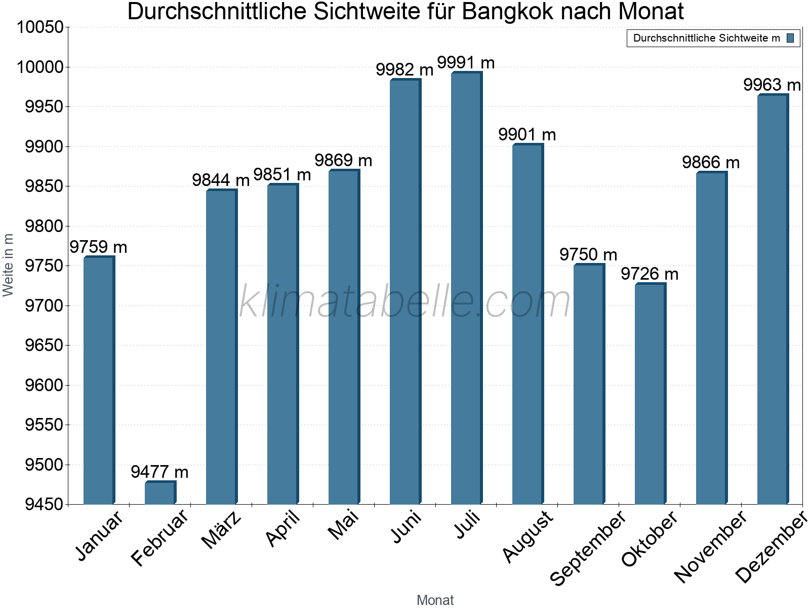 Monatliche Durchschnittssichtweiten im Jahresverlauf. Zu beachten ist, dass die Skalierung der Y-Achse an die Datenwerte angepasst wird. Die Balkenhöhe steht nicht für absolute Prozentsätze wie 0% oder 100%, sondern für relative Mengen im Vergleich zu den minimalen bzw. maximalen Werten anderer Monate. Bangkok.