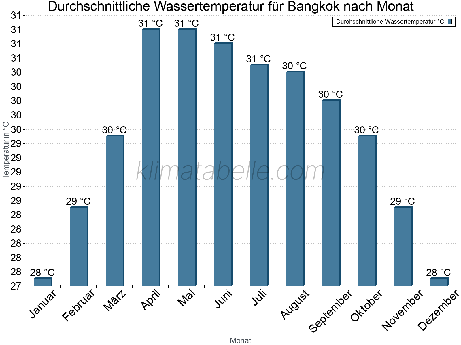 Monatliche Durchschnittstemperaturen des Wassers über das Jahr. Bangkok.