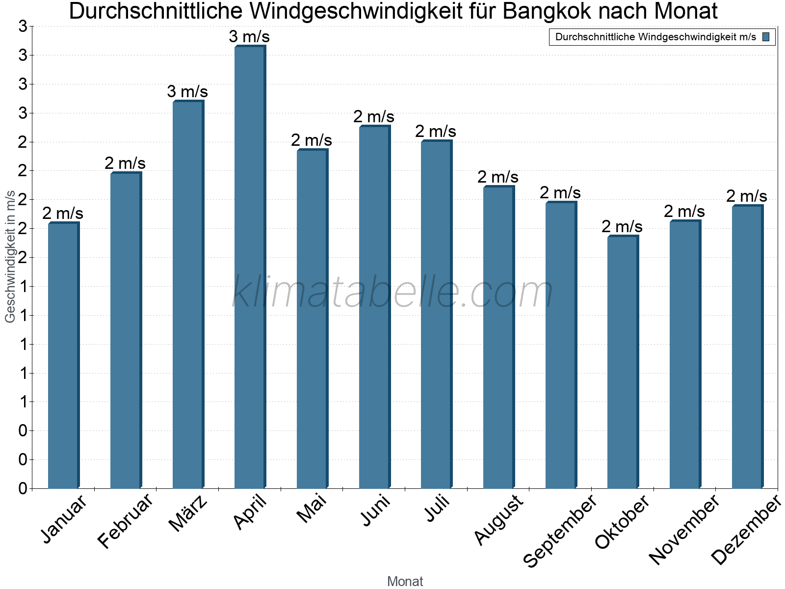 Monatliche Durchschnittswerte der Windgeschwindigkeit im Jahresverlauf. Bangkok.