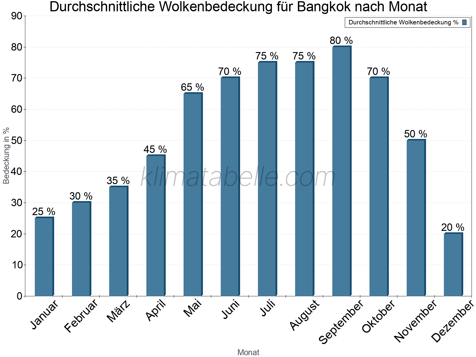 Jahresverlauf der gemittelten Bedeckung des Himmels je Monat. Dabei sind auch Nebelfelder (z.B. am Morgen) inkludiert. Zu beachten ist, dass die Skalierung der Y-Achse an die Datenwerte angepasst wird. Die Balkenhöhe steht nicht für absolute Prozentsätze wie 0% oder 100%, sondern für relative Mengen im Vergleich zu den minimalen bzw. maximalen Werten anderer Monate. Bangkok.