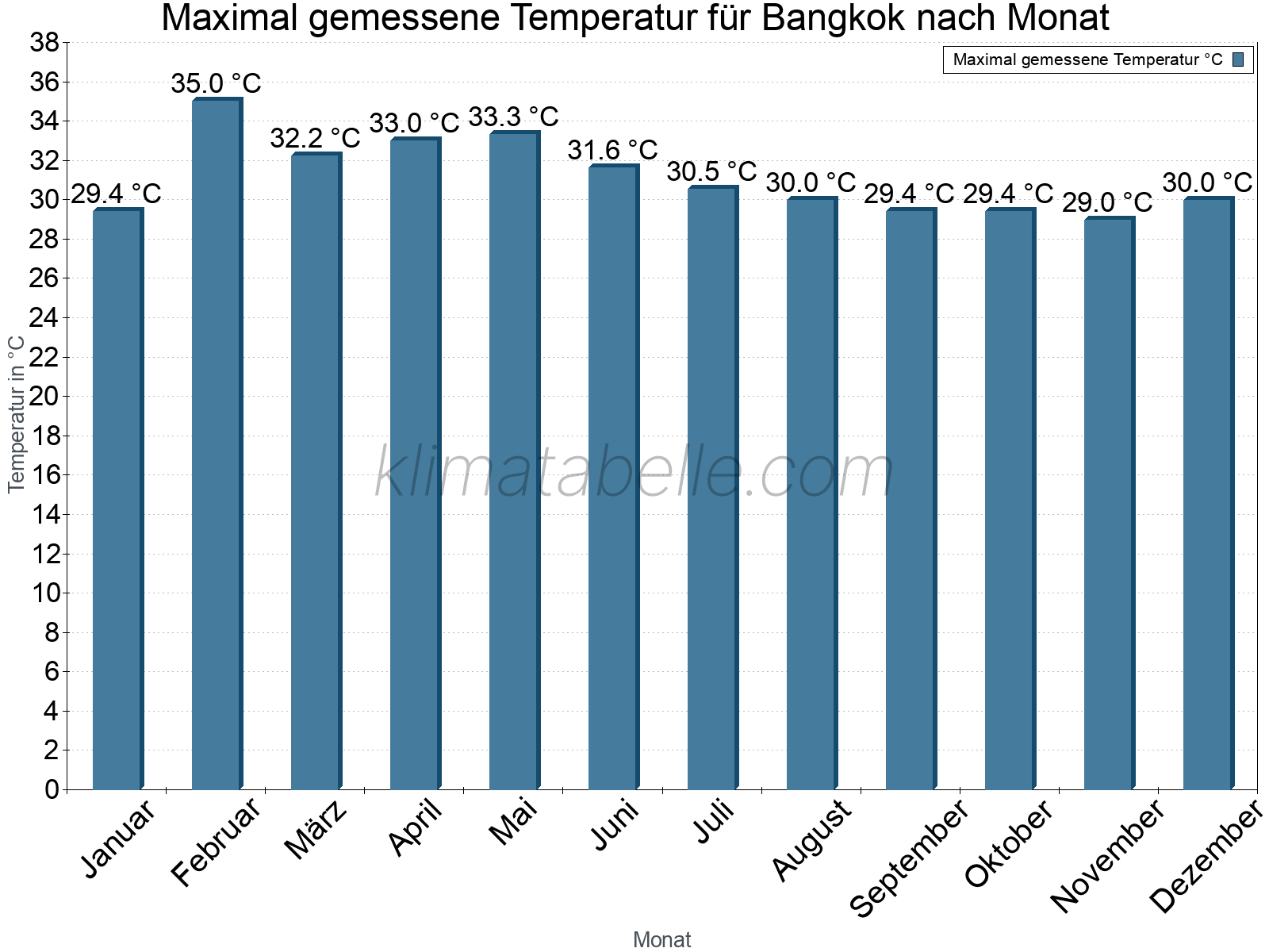 Jahresverlauf der Maximaltemperatur je Monat. Bangkok.