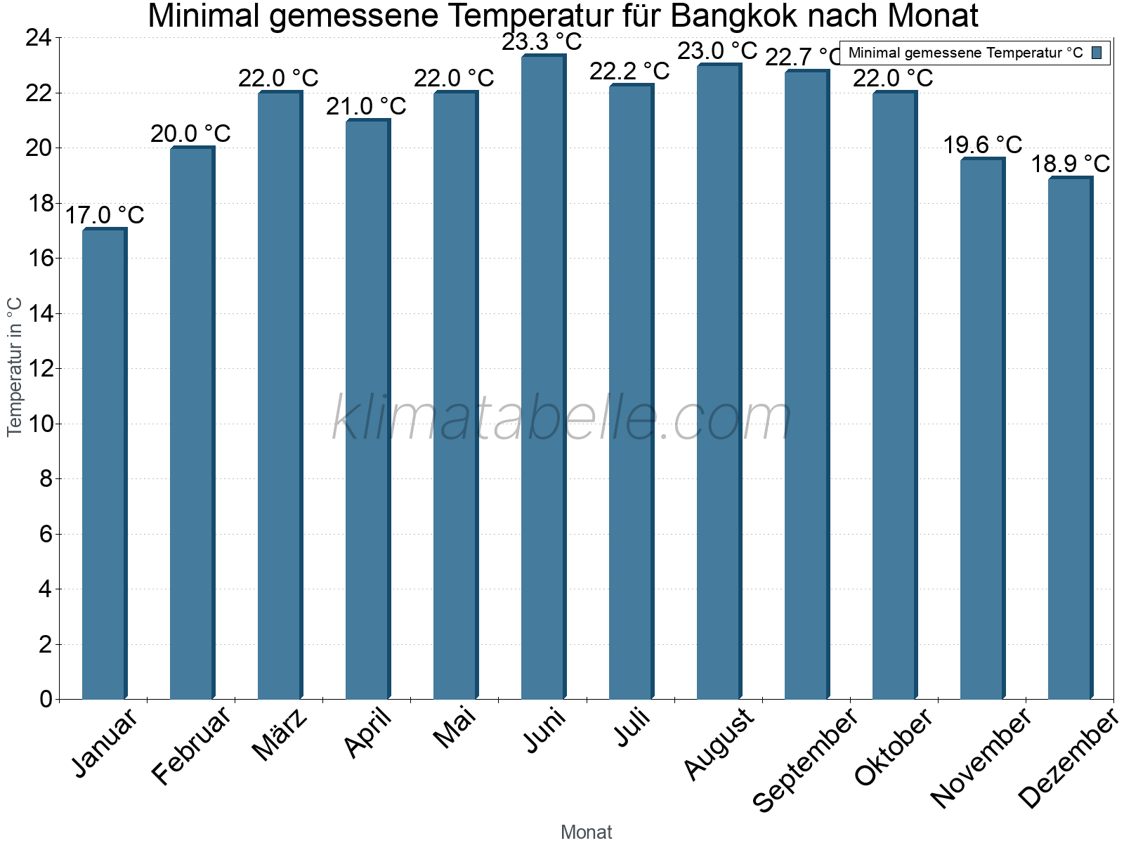 Jahresverlauf der Minimaltemperatur je Monat. Bangkok.