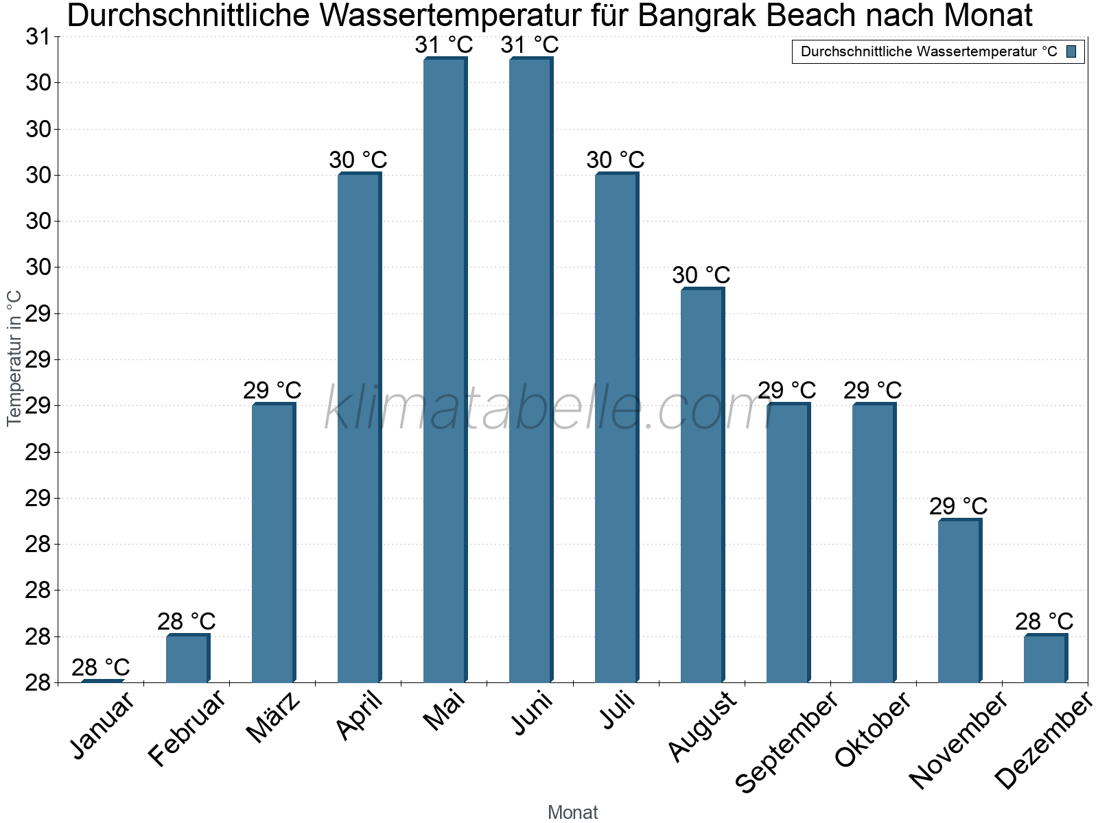 Monatliche Durchschnittstemperaturen des Wassers über das Jahr. Bangrak Beach.