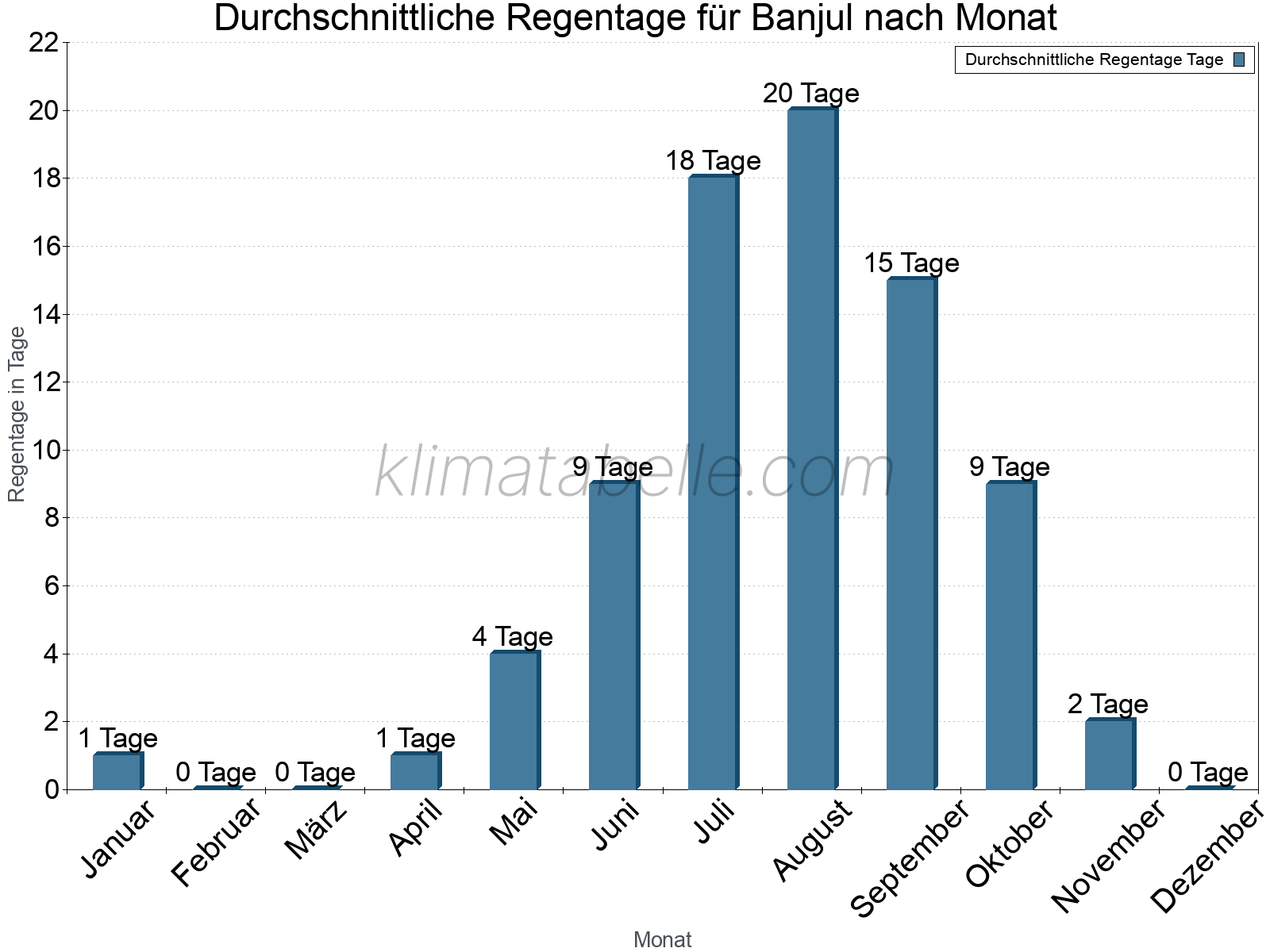 Monatliche Durchschnittswerte der Regentage im Jahresverlauf. Banjul.