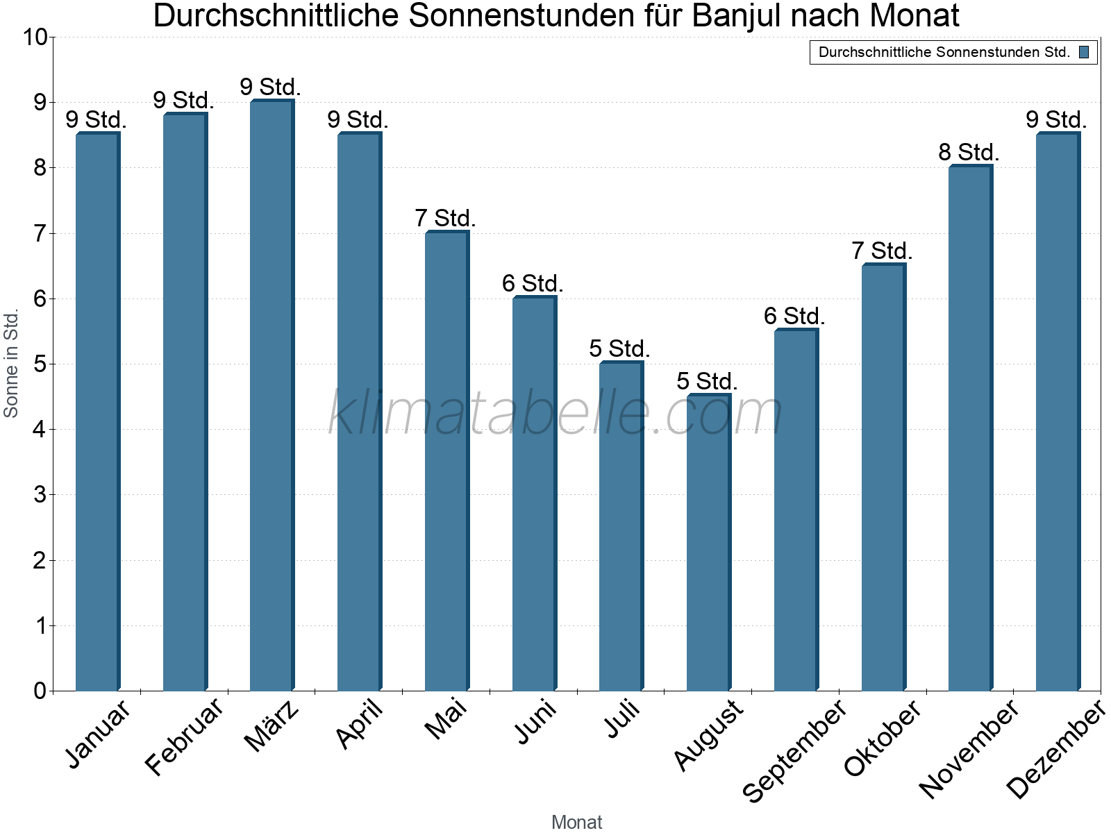 Monatliche Durchschnittswerte der täglichen Sonnenstunden im Jahresverlauf. Banjul.
