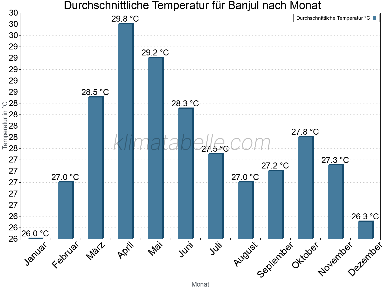 Jahresverlauf der gemittelten Temperatur je Monat. Banjul.