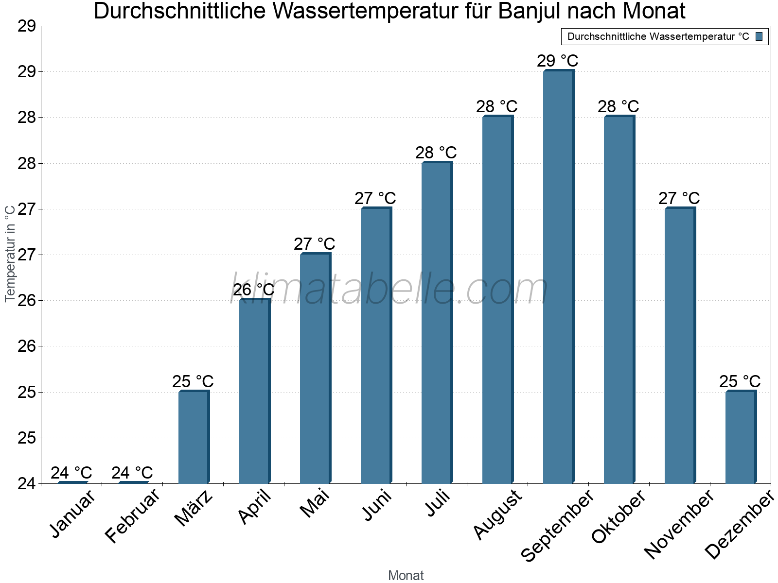 Monatliche Durchschnittstemperaturen des Wassers über das Jahr. Banjul.