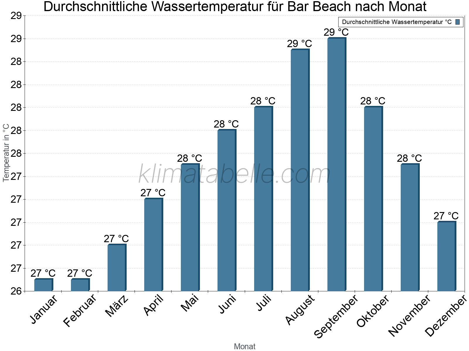 Monatliche Durchschnittstemperaturen des Wassers über das Jahr. Bar Beach.