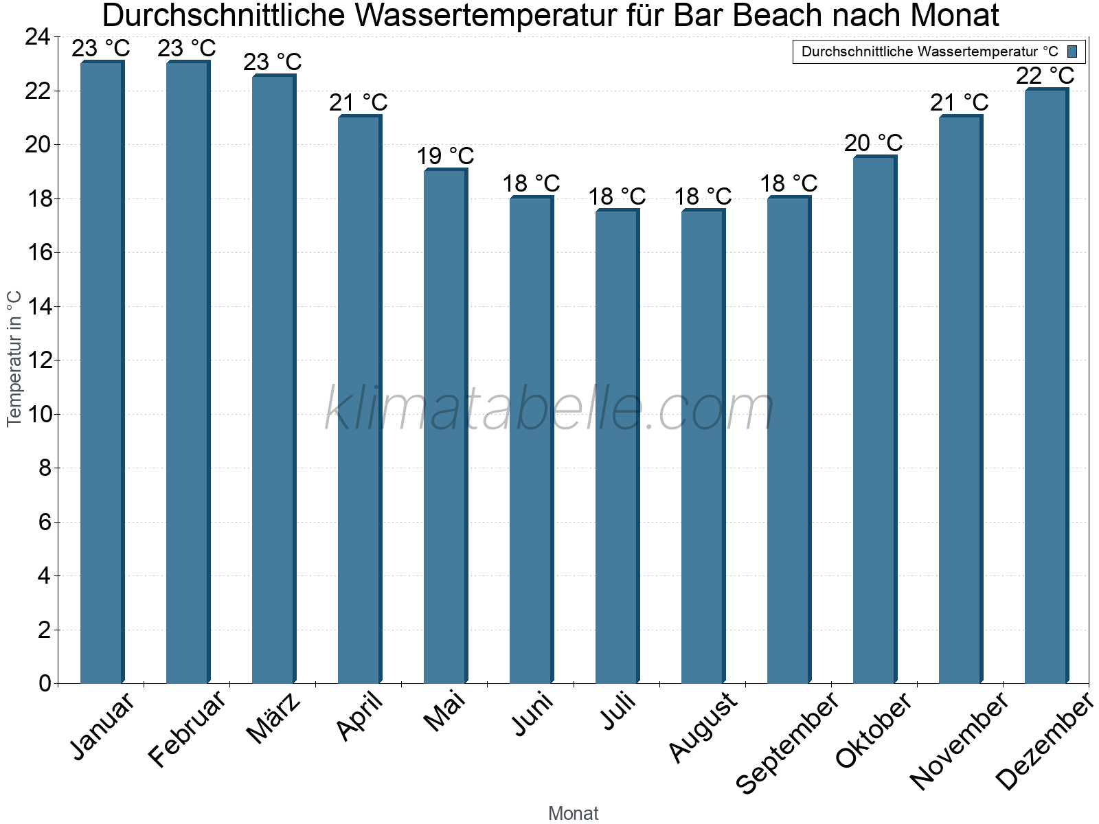 Monatliche Durchschnittstemperaturen des Wassers über das Jahr. Bar Beach.