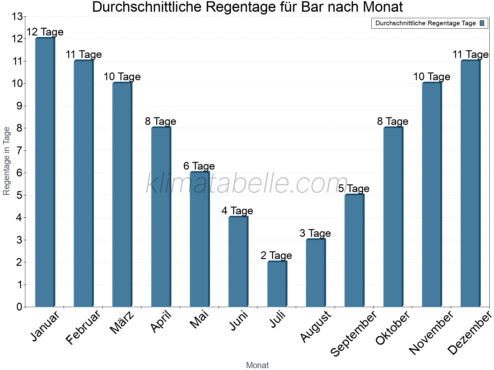 Monatliche Durchschnittswerte der Regentage im Jahresverlauf. Bar.