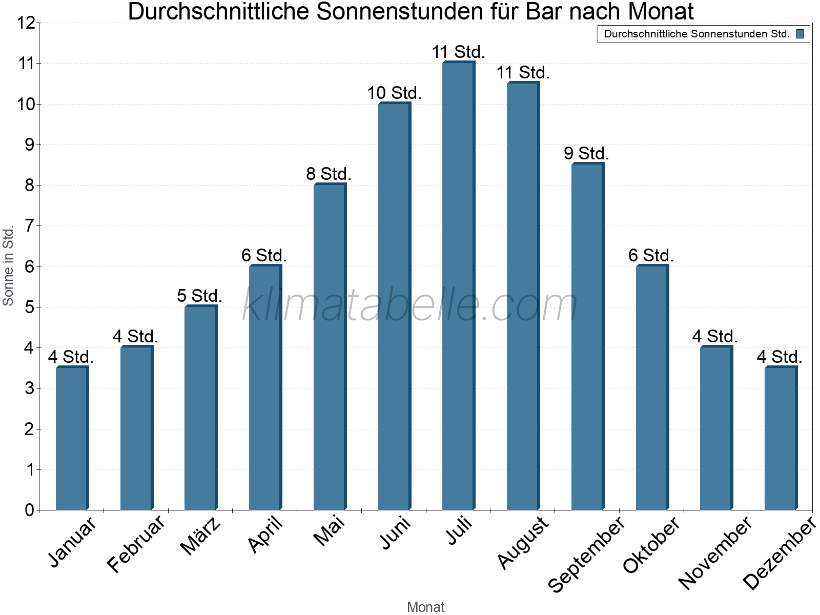 Monatliche Durchschnittswerte der täglichen Sonnenstunden im Jahresverlauf. Bar.