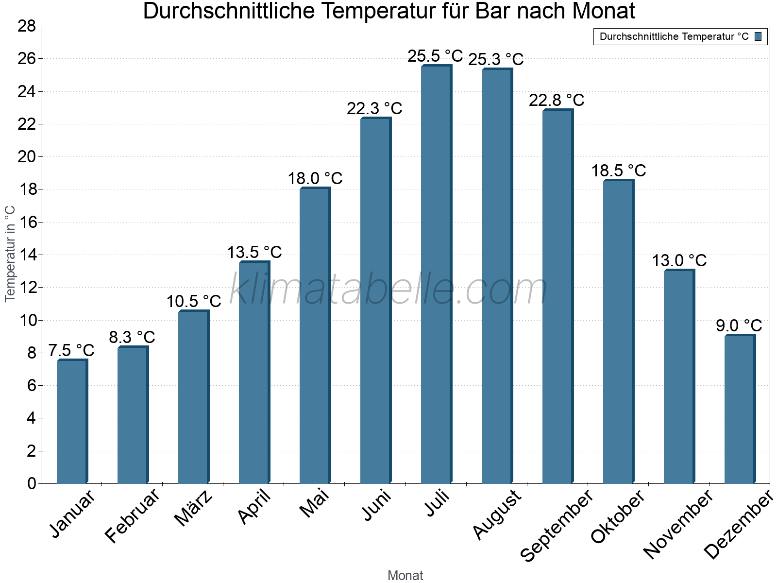 Jahresverlauf der gemittelten Temperatur je Monat. Bar.