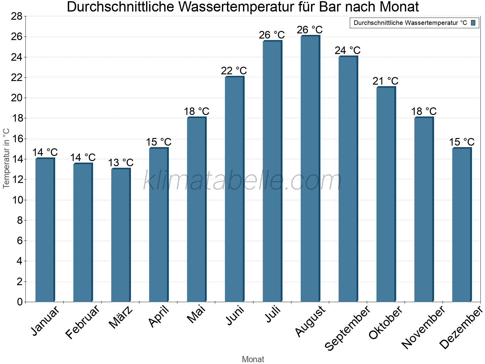 Monatliche Durchschnittstemperaturen des Wassers über das Jahr. Bar.