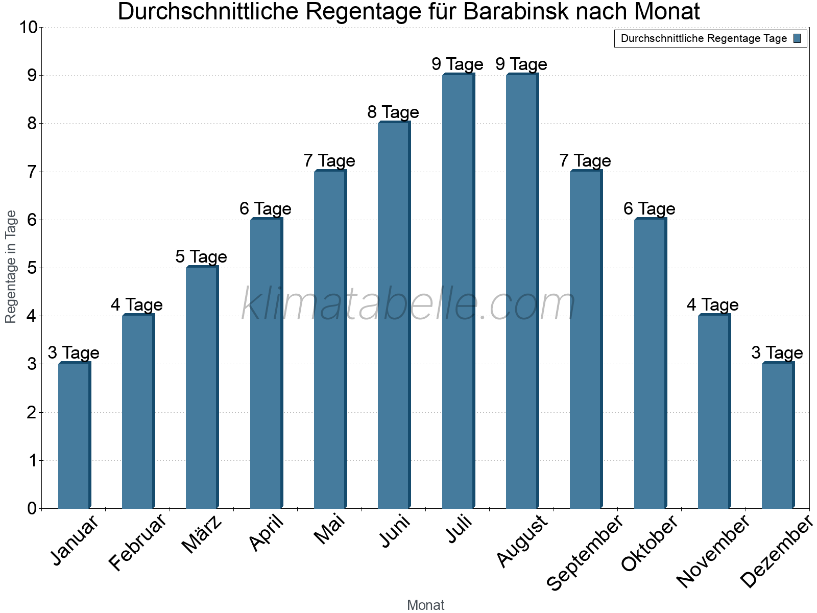 Monatliche Durchschnittswerte der Regentage im Jahresverlauf. Barabinsk.