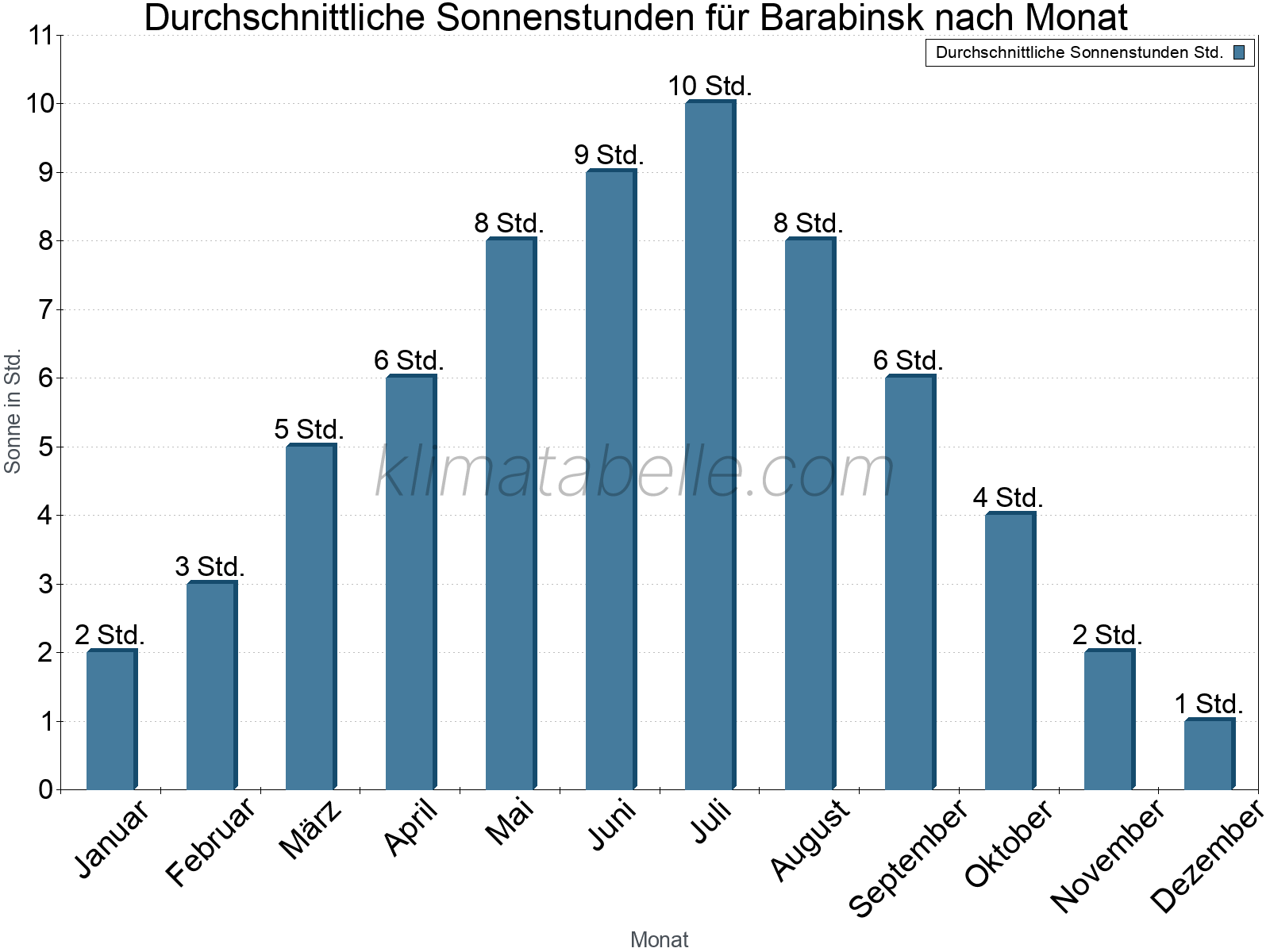 Monatliche Durchschnittswerte der täglichen Sonnenstunden im Jahresverlauf. Barabinsk.