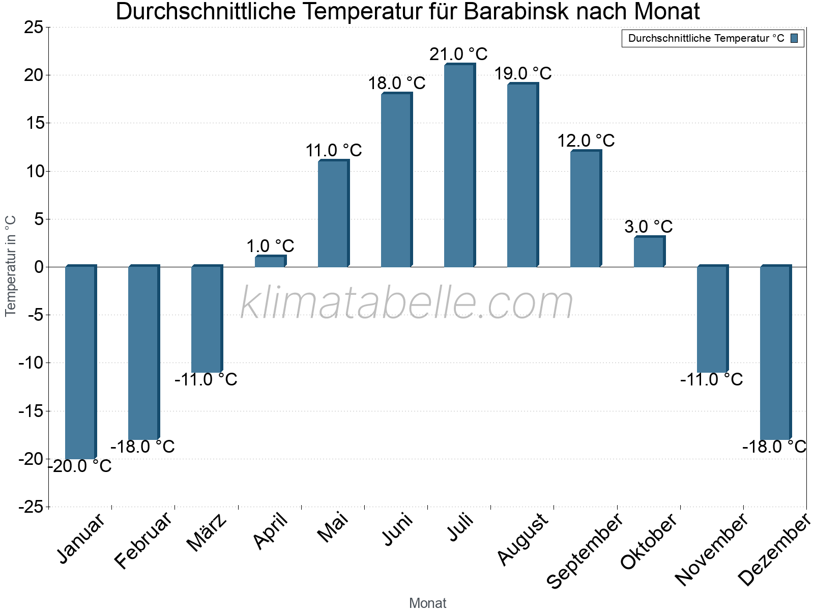 Jahresverlauf der gemittelten Temperatur je Monat. Barabinsk.