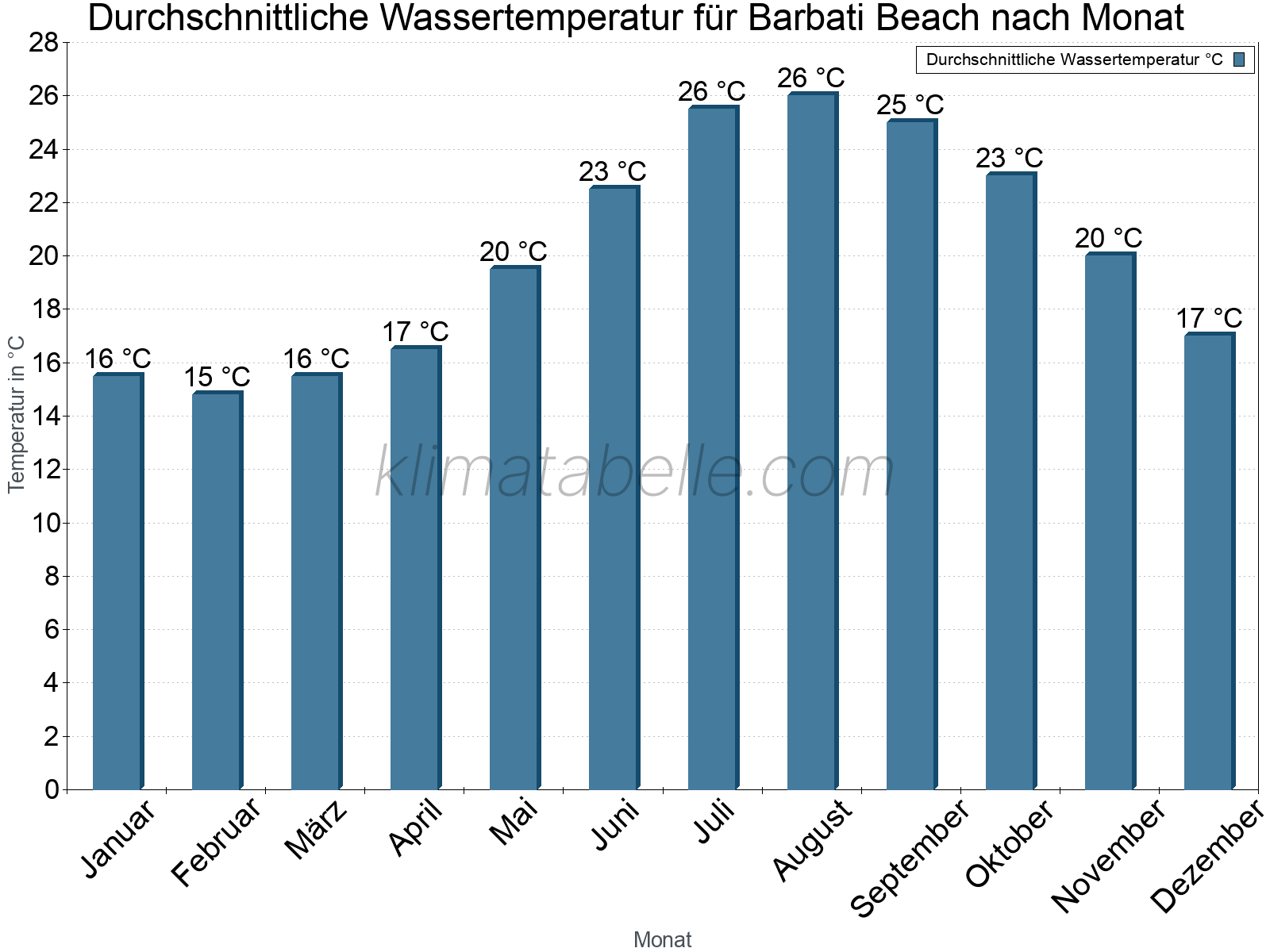 Monatliche Durchschnittstemperaturen des Wassers über das Jahr. Barbati Beach.