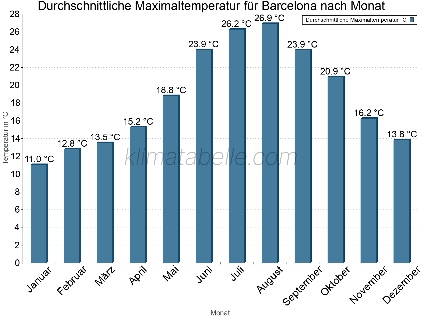 Jahresverlauf der gemittelten Maximaltemperatur je Monat. Barcelona.