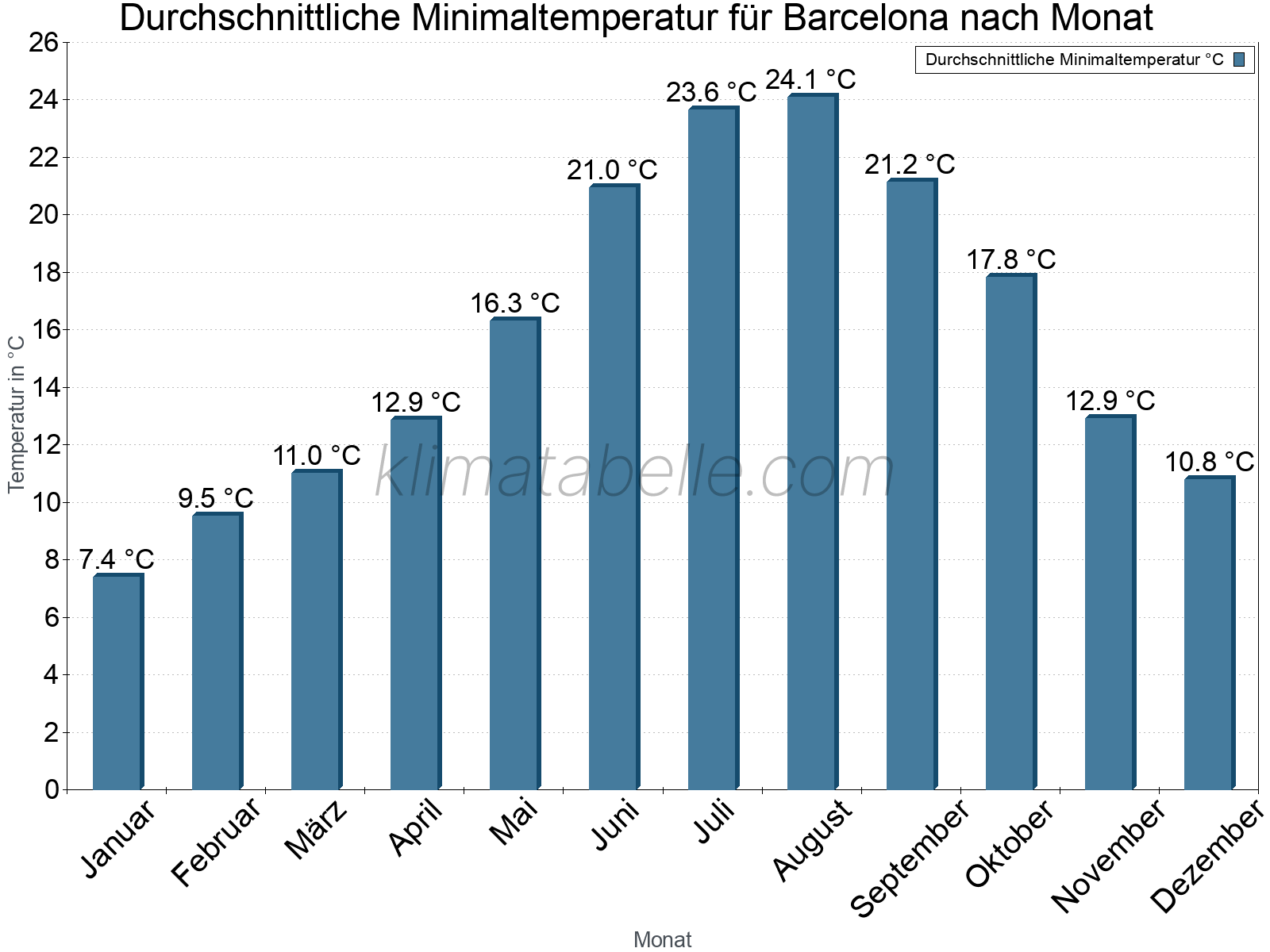 Jahresverlauf der gemittelten Minimaltemperatur je Monat. Barcelona.