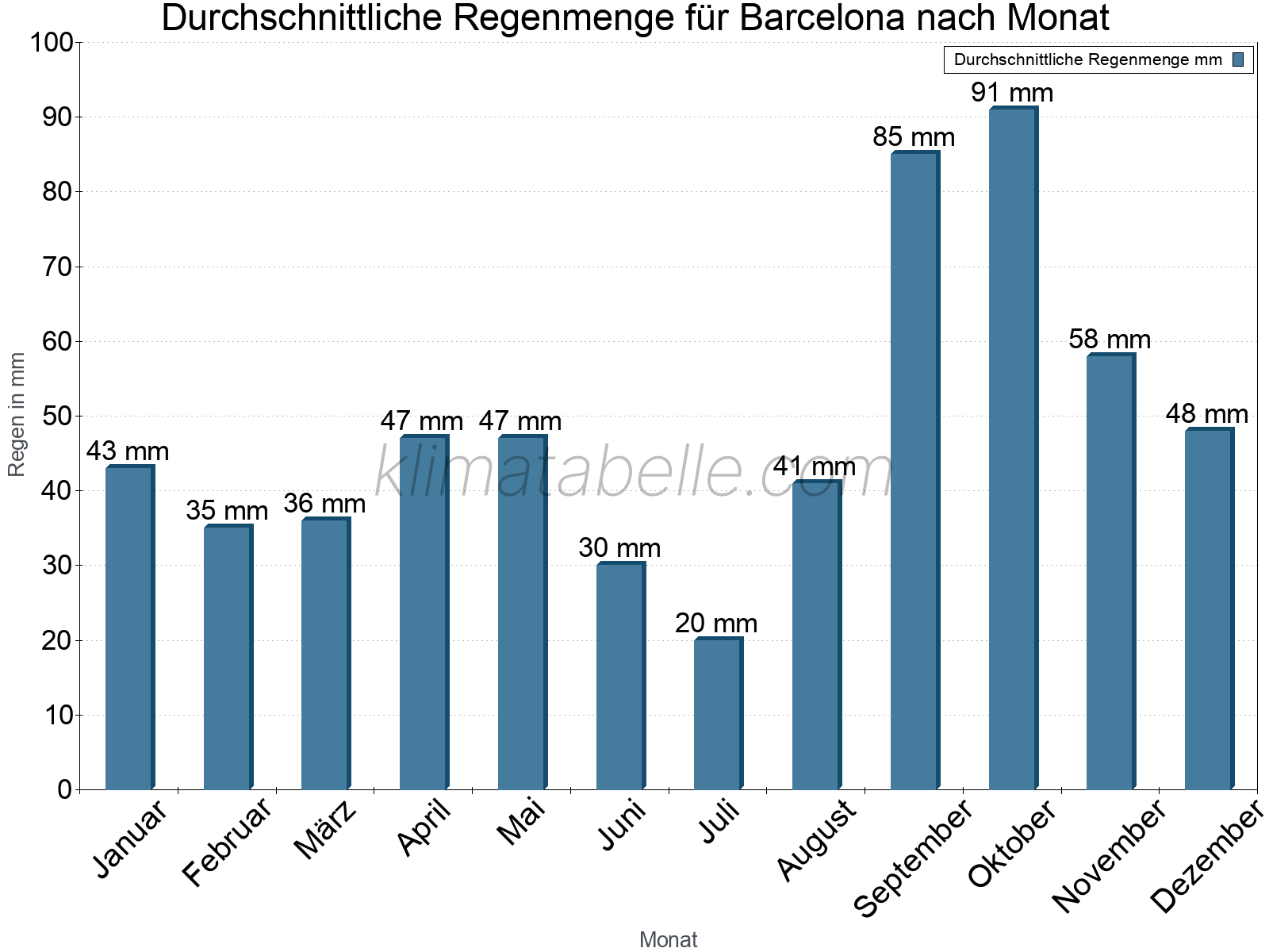 Monatliche Durchschnittswerte der täglichen Regenmenge im Jahresverlauf. Barcelona.