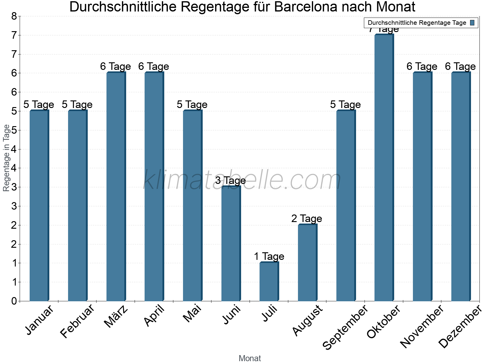Monatliche Durchschnittswerte der Regentage im Jahresverlauf. Barcelona.
