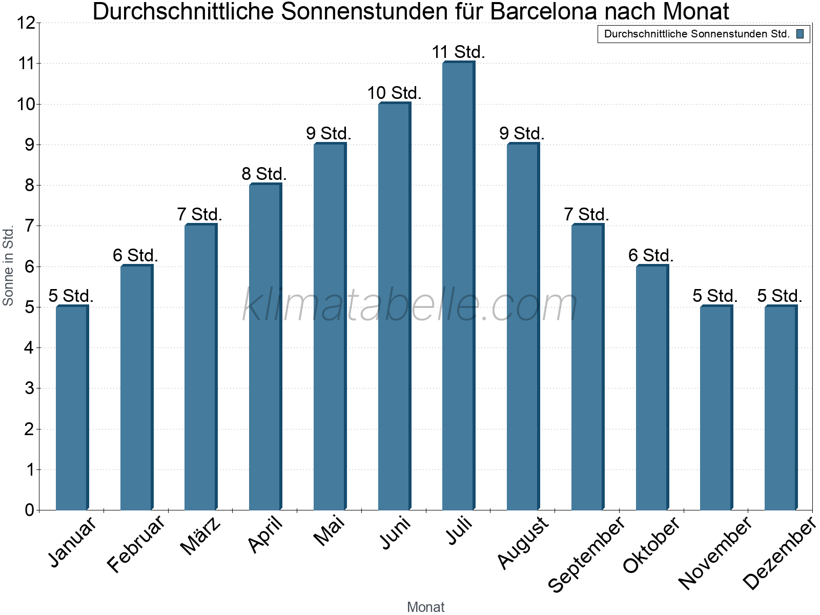 Monatliche Durchschnittswerte der täglichen Sonnenstunden im Jahresverlauf. Barcelona.