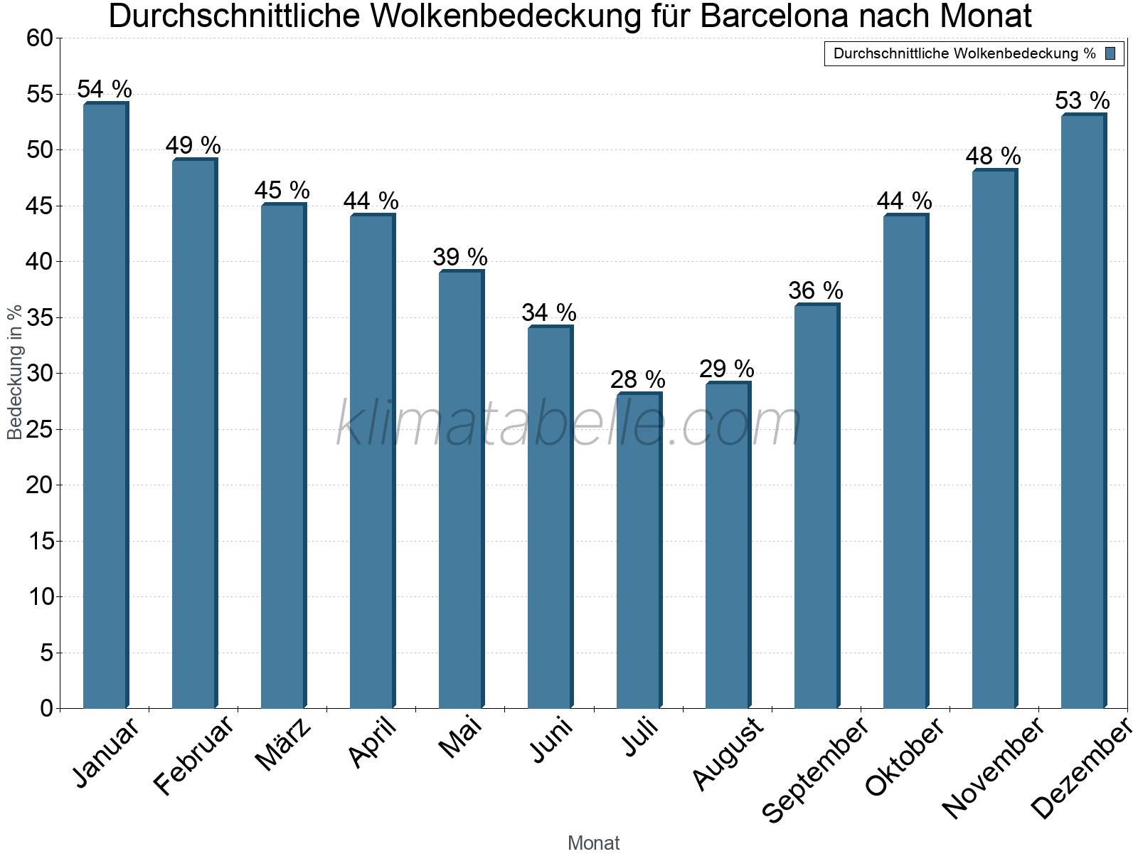 Jahresverlauf der gemittelten Bedeckung des Himmels je Monat. Dabei sind auch Nebelfelder (z.B. am Morgen) inkludiert. Zu beachten ist, dass die Skalierung der Y-Achse an die Datenwerte angepasst wird. Die Balkenhöhe steht nicht für absolute Prozentsätze wie 0% oder 100%, sondern für relative Mengen im Vergleich zu den minimalen bzw. maximalen Werten anderer Monate. Barcelona.