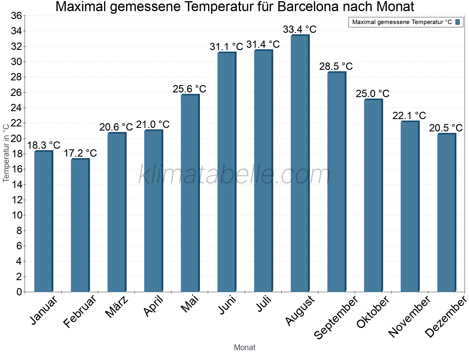 Jahresverlauf der Maximaltemperatur je Monat. Barcelona.